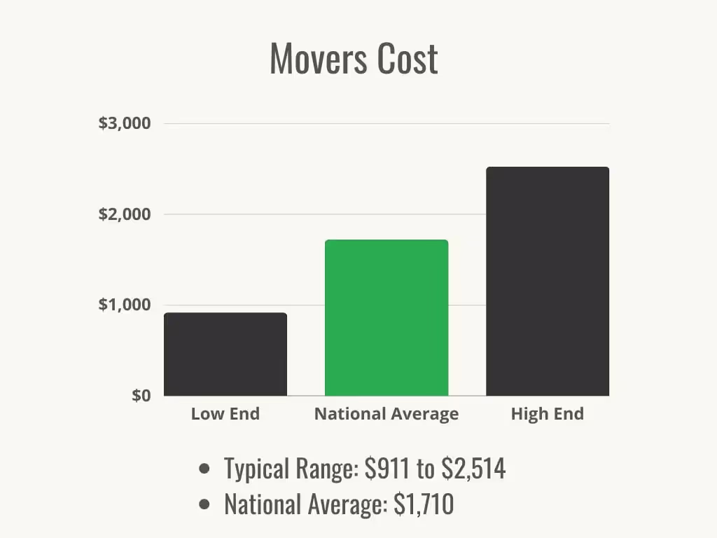 Boston moving cost breakdown showing average prices for local movers in 2026
